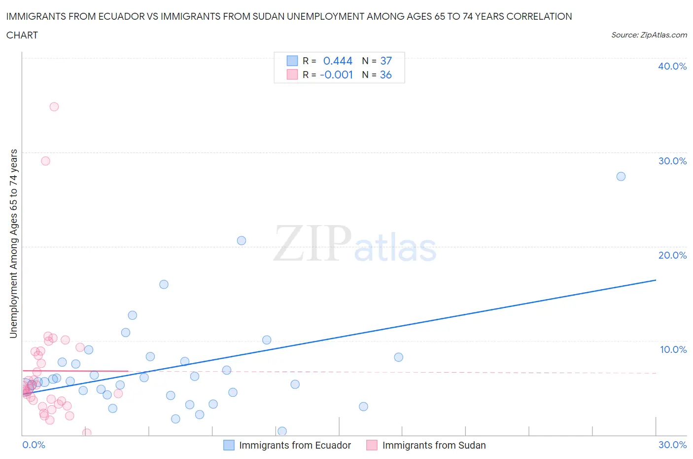 Immigrants from Ecuador vs Immigrants from Sudan Unemployment Among Ages 65 to 74 years