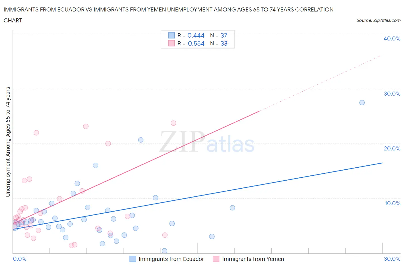Immigrants from Ecuador vs Immigrants from Yemen Unemployment Among Ages 65 to 74 years