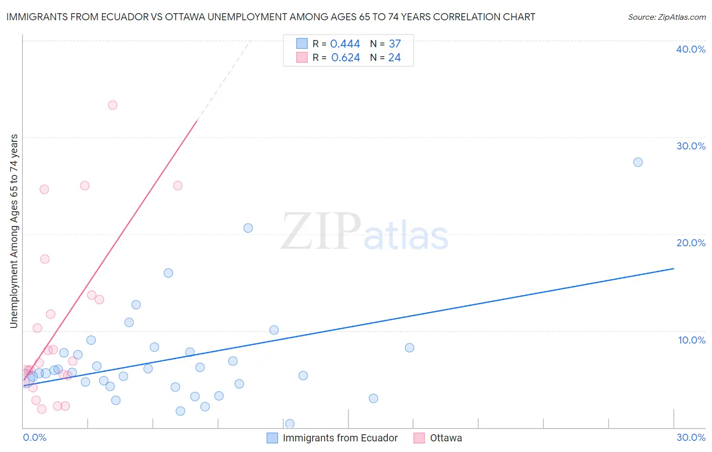 Immigrants from Ecuador vs Ottawa Unemployment Among Ages 65 to 74 years