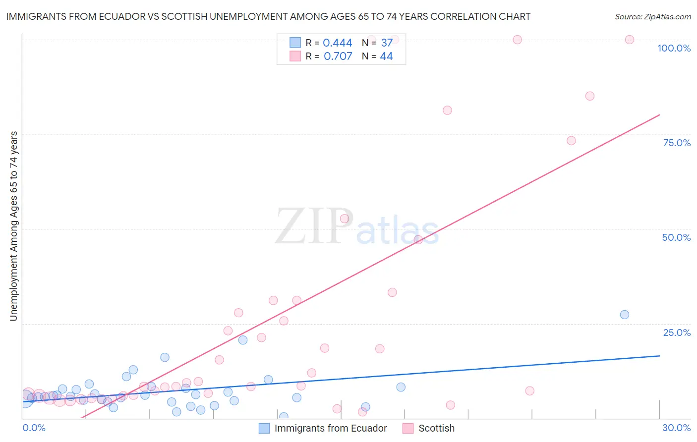 Immigrants from Ecuador vs Scottish Unemployment Among Ages 65 to 74 years