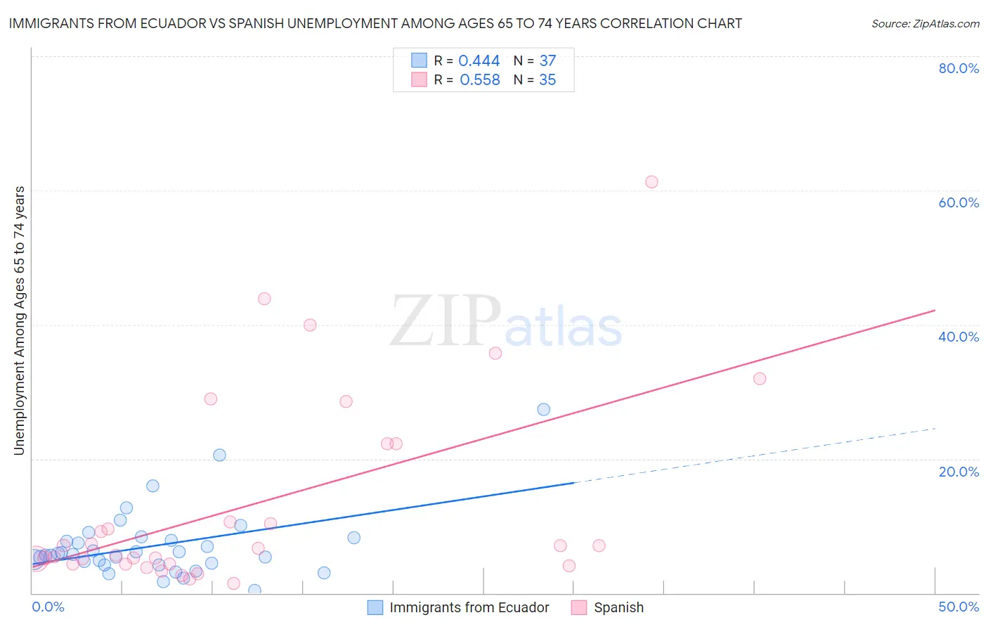 Immigrants from Ecuador vs Spanish Unemployment Among Ages 65 to 74 years