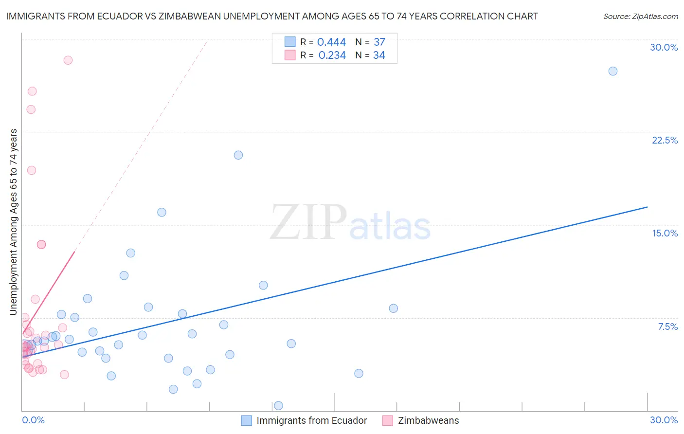 Immigrants from Ecuador vs Zimbabwean Unemployment Among Ages 65 to 74 years