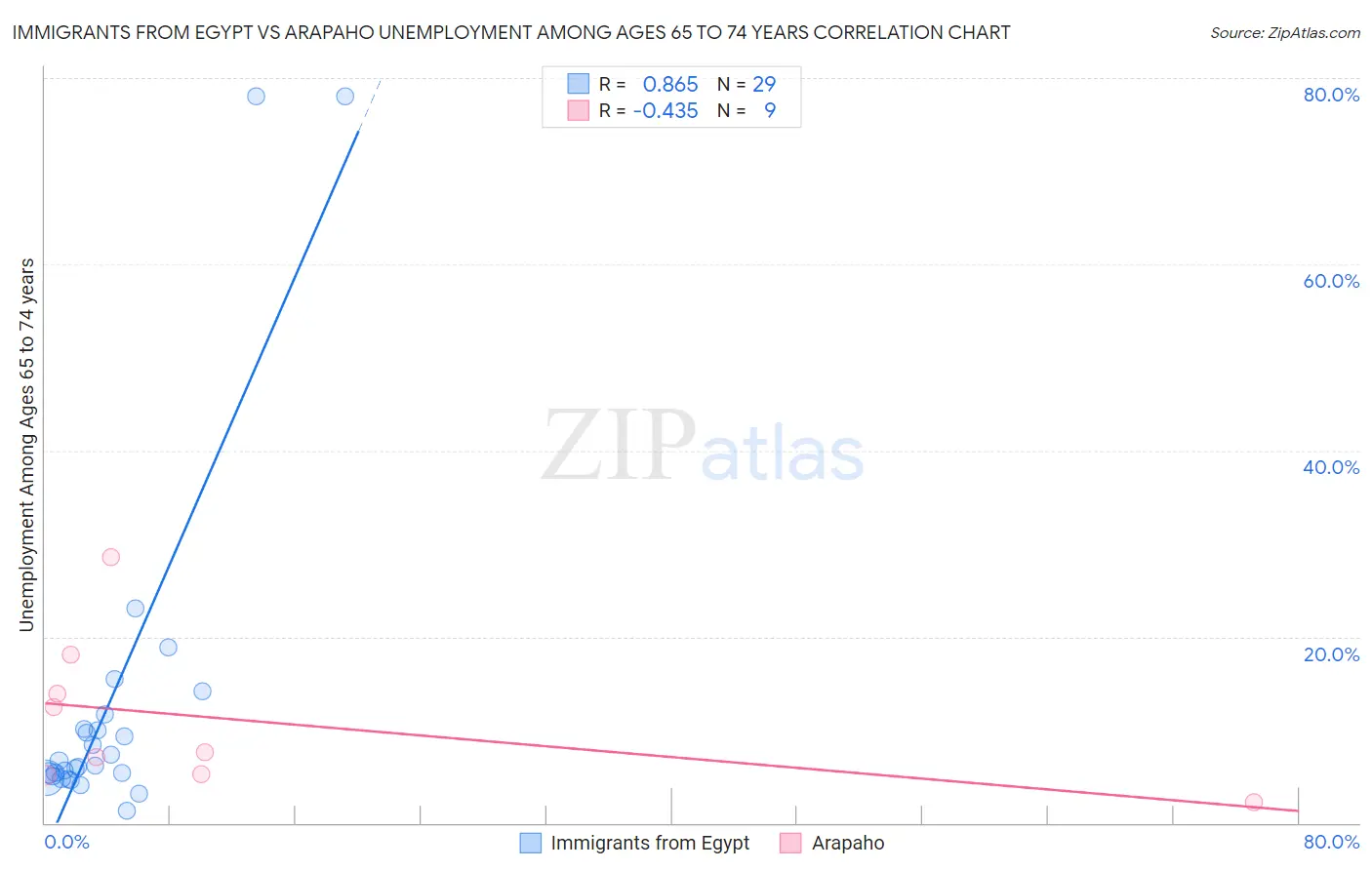 Immigrants from Egypt vs Arapaho Unemployment Among Ages 65 to 74 years