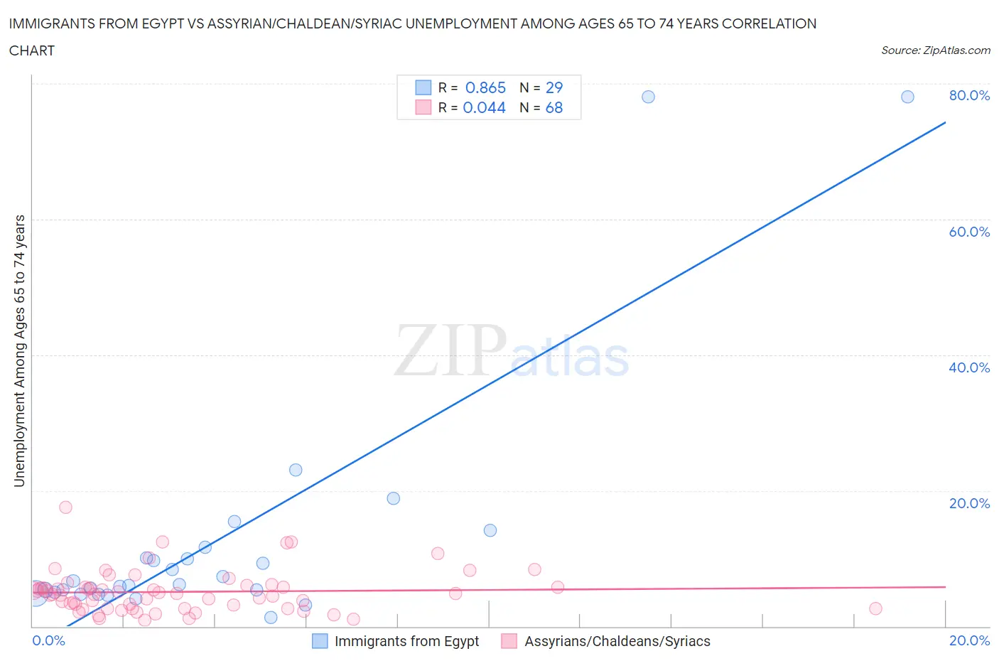 Immigrants from Egypt vs Assyrian/Chaldean/Syriac Unemployment Among Ages 65 to 74 years