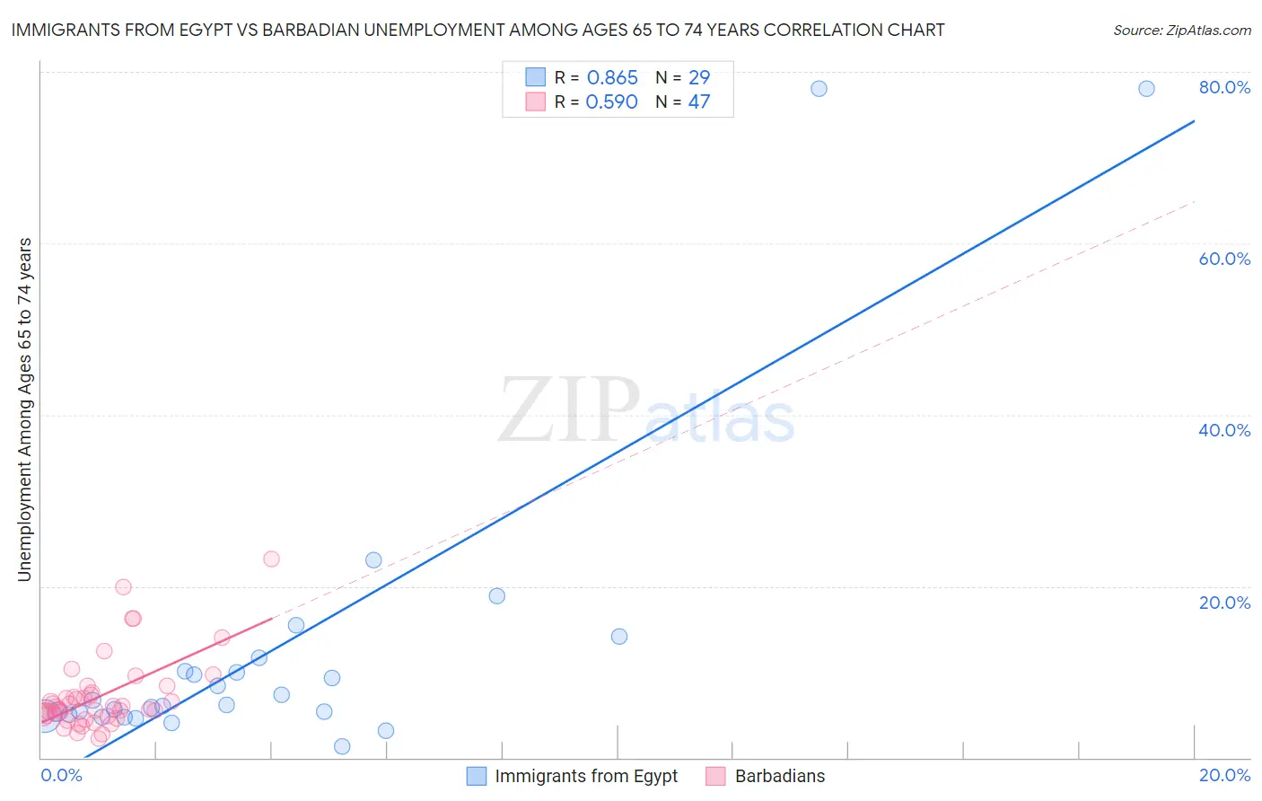 Immigrants from Egypt vs Barbadian Unemployment Among Ages 65 to 74 years