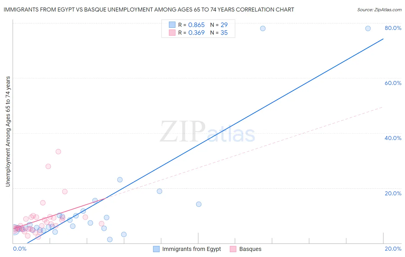 Immigrants from Egypt vs Basque Unemployment Among Ages 65 to 74 years