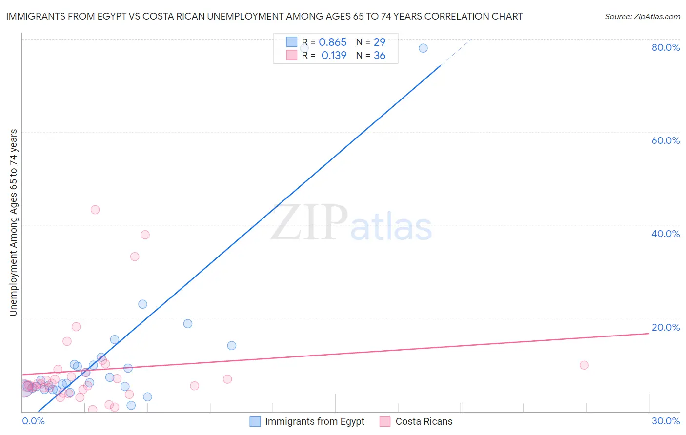 Immigrants from Egypt vs Costa Rican Unemployment Among Ages 65 to 74 years