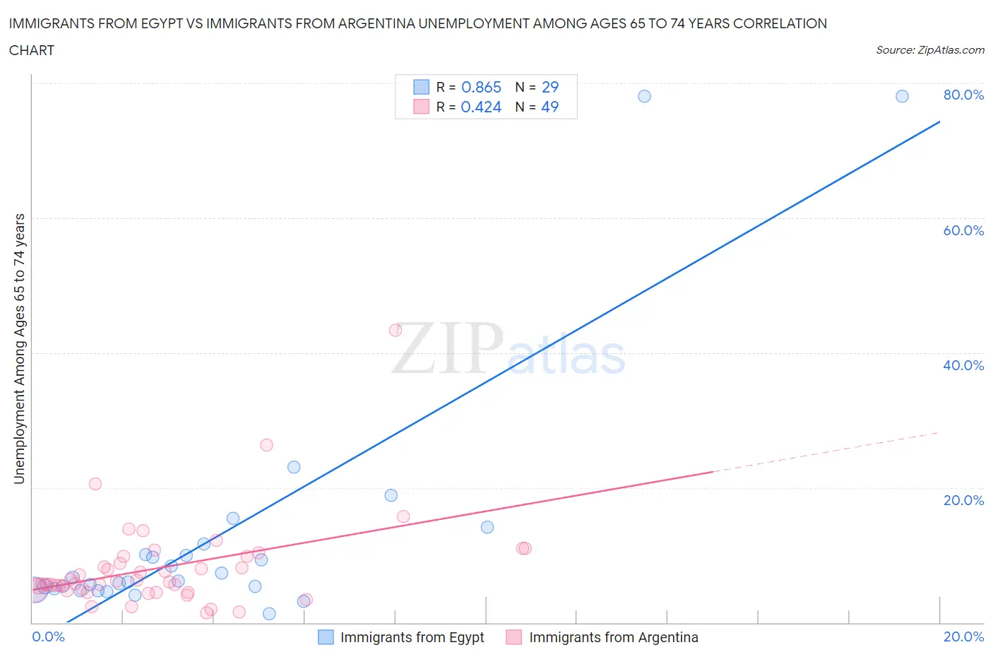 Immigrants from Egypt vs Immigrants from Argentina Unemployment Among Ages 65 to 74 years