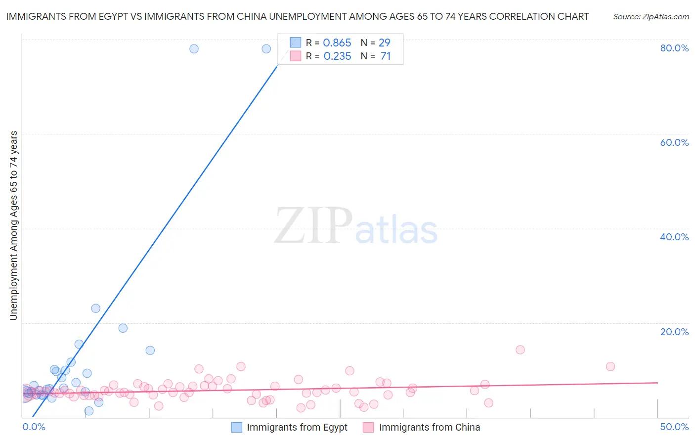 Immigrants from Egypt vs Immigrants from China Unemployment Among Ages 65 to 74 years