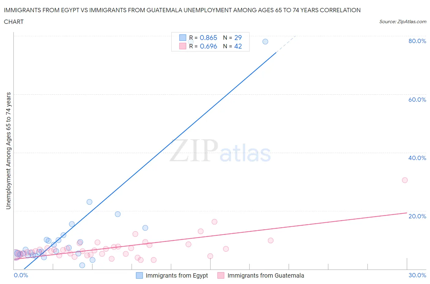 Immigrants from Egypt vs Immigrants from Guatemala Unemployment Among Ages 65 to 74 years