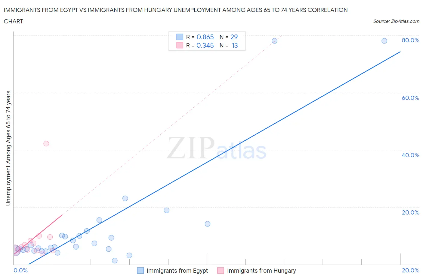 Immigrants from Egypt vs Immigrants from Hungary Unemployment Among Ages 65 to 74 years
