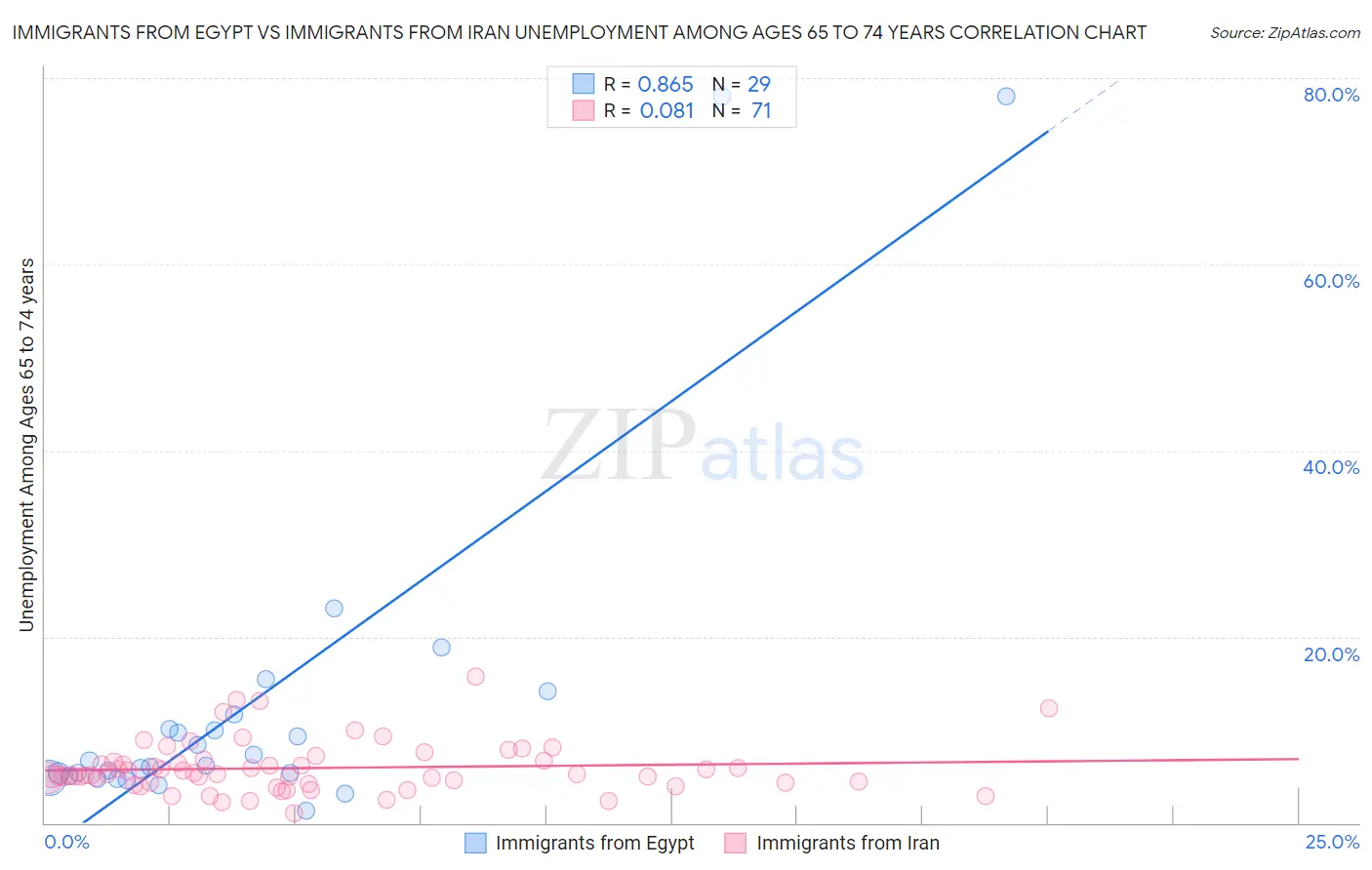 Immigrants from Egypt vs Immigrants from Iran Unemployment Among Ages 65 to 74 years