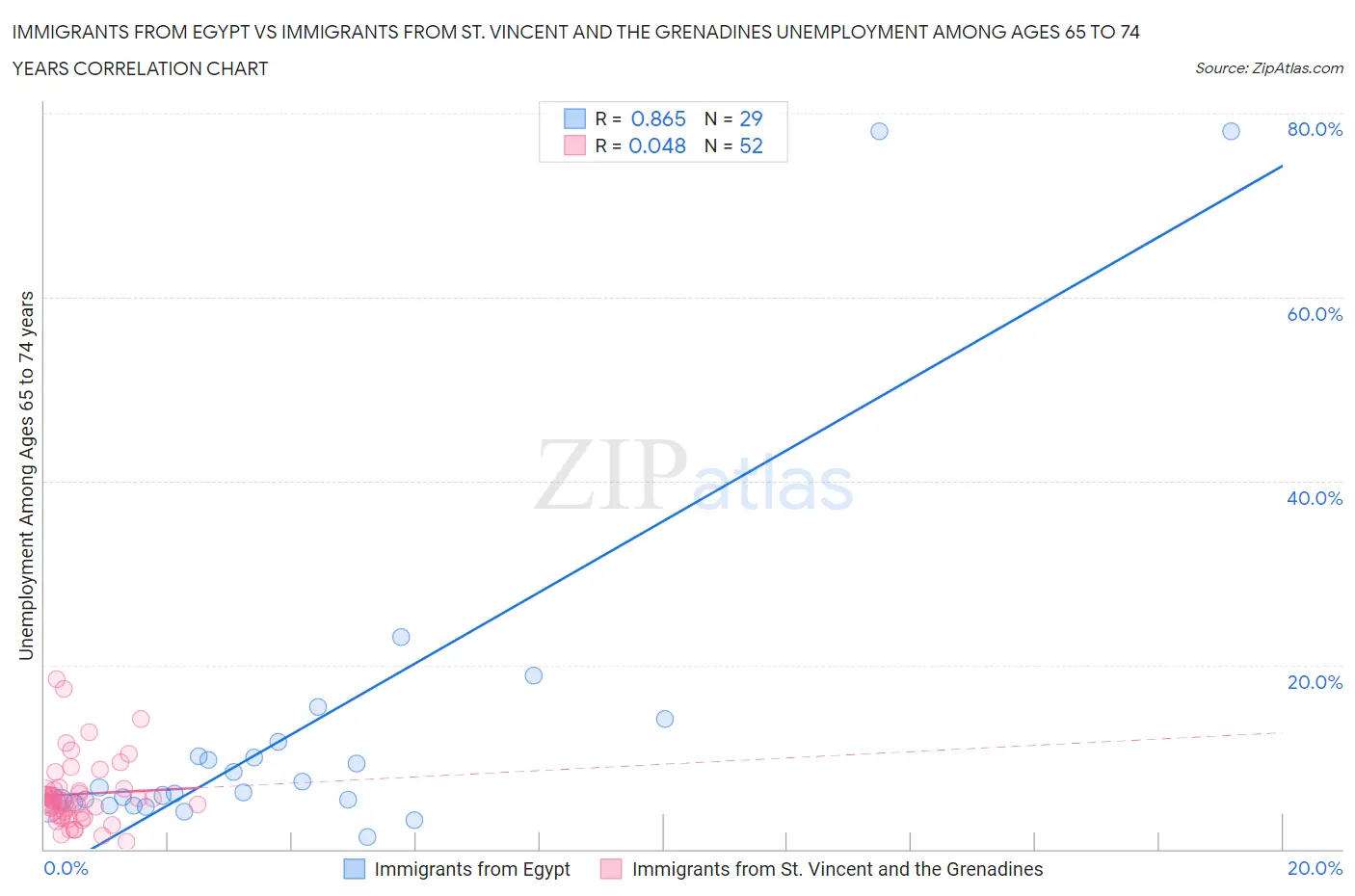 Immigrants from Egypt vs Immigrants from St. Vincent and the Grenadines Unemployment Among Ages 65 to 74 years