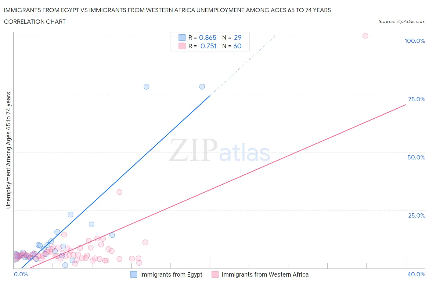 Immigrants from Egypt vs Immigrants from Western Africa Unemployment Among Ages 65 to 74 years