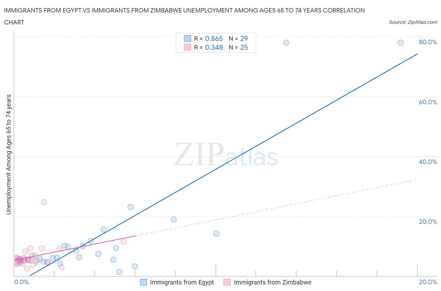 Immigrants from Egypt vs Immigrants from Zimbabwe Unemployment Among Ages 65 to 74 years