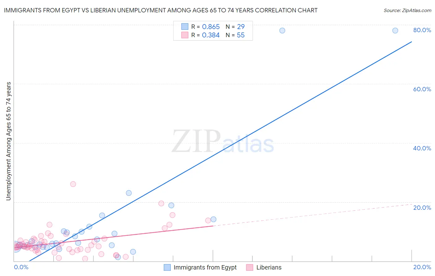 Immigrants from Egypt vs Liberian Unemployment Among Ages 65 to 74 years