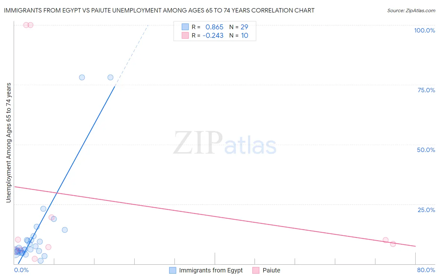 Immigrants from Egypt vs Paiute Unemployment Among Ages 65 to 74 years