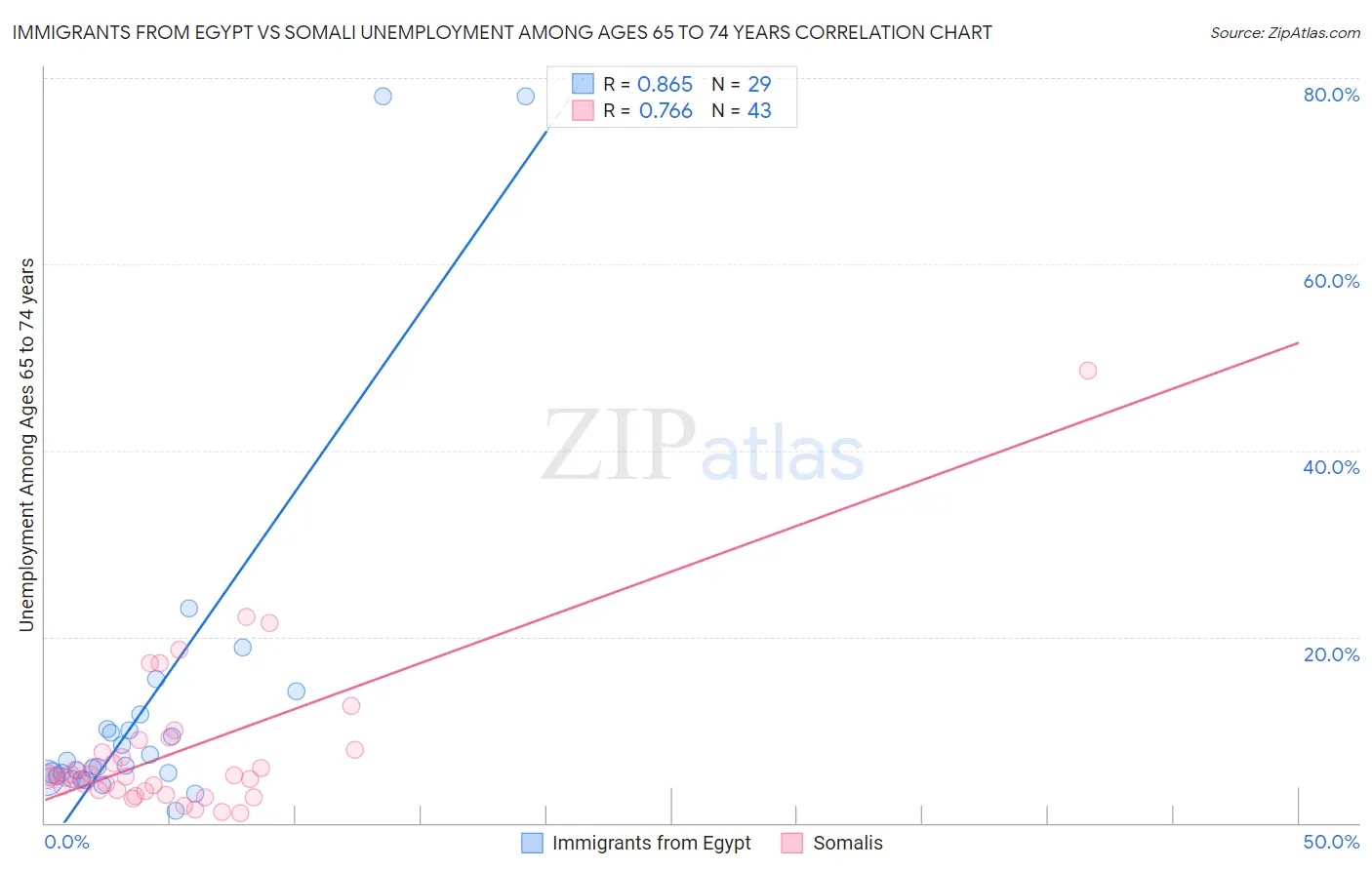 Immigrants from Egypt vs Somali Unemployment Among Ages 65 to 74 years