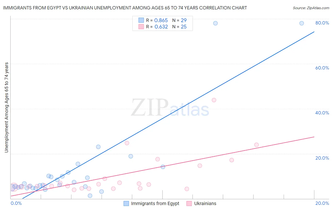 Immigrants from Egypt vs Ukrainian Unemployment Among Ages 65 to 74 years