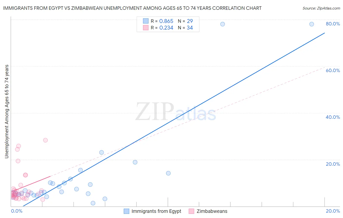 Immigrants from Egypt vs Zimbabwean Unemployment Among Ages 65 to 74 years