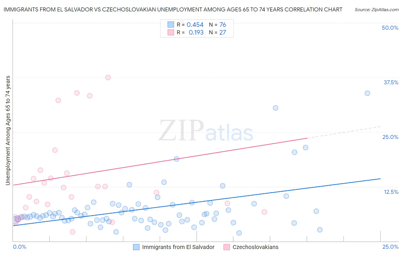 Immigrants from El Salvador vs Czechoslovakian Unemployment Among Ages 65 to 74 years