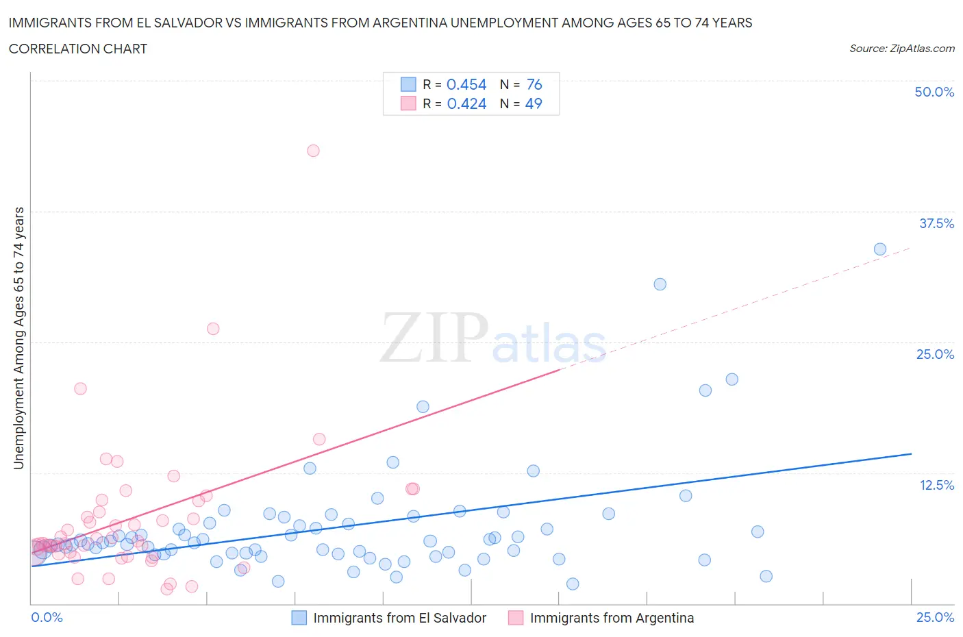 Immigrants from El Salvador vs Immigrants from Argentina Unemployment Among Ages 65 to 74 years