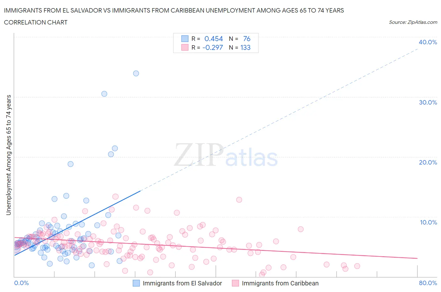Immigrants from El Salvador vs Immigrants from Caribbean Unemployment Among Ages 65 to 74 years