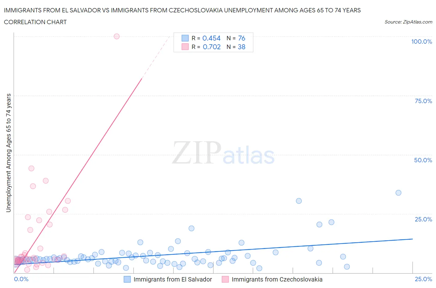 Immigrants from El Salvador vs Immigrants from Czechoslovakia Unemployment Among Ages 65 to 74 years