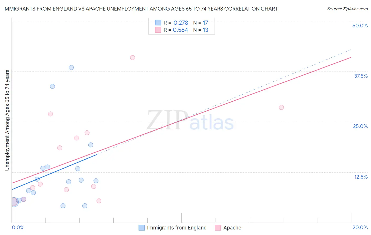 Immigrants from England vs Apache Unemployment Among Ages 65 to 74 years