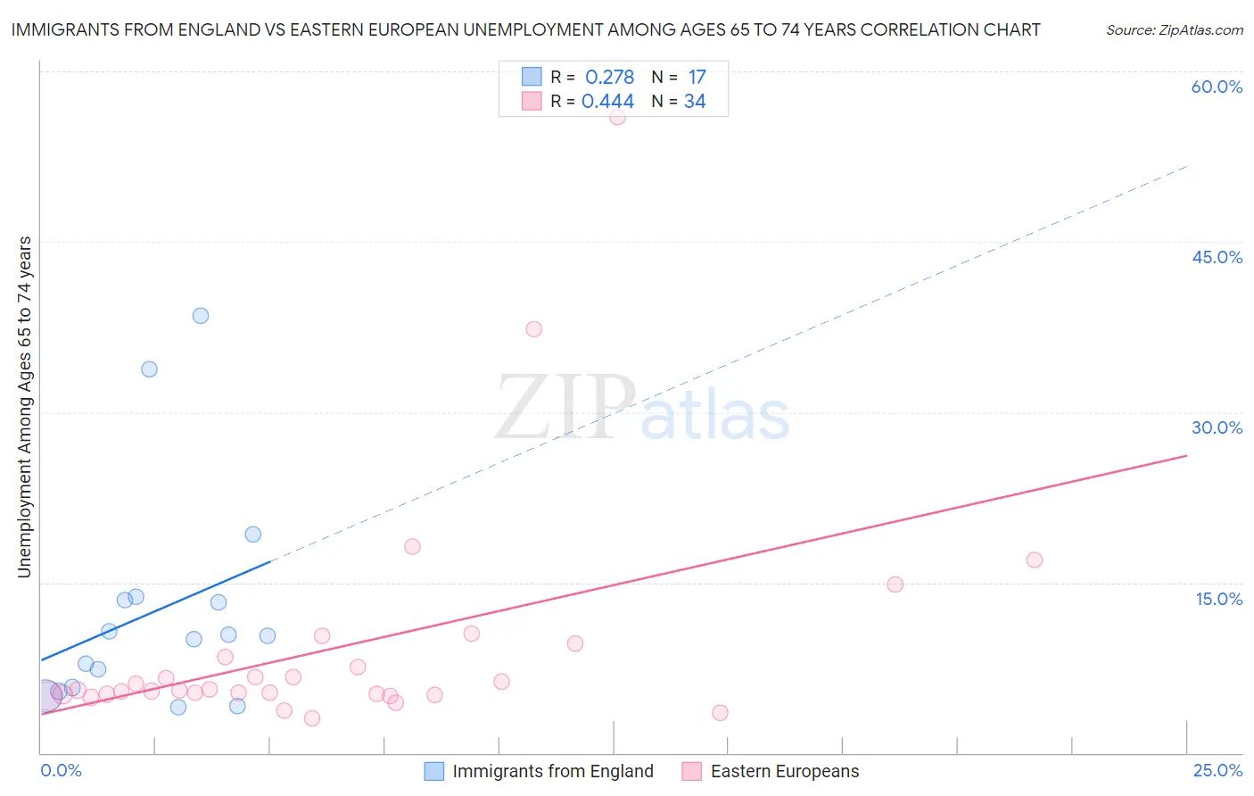 Immigrants from England vs Eastern European Unemployment Among Ages 65 to 74 years