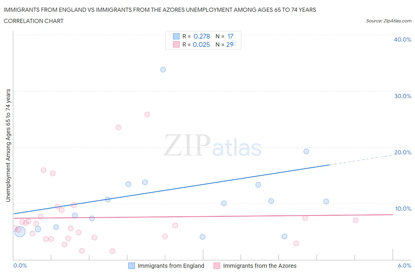 Immigrants from England vs Immigrants from the Azores Unemployment Among Ages 65 to 74 years