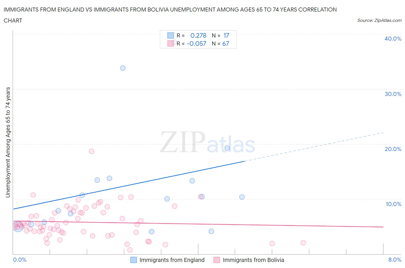 Immigrants from England vs Immigrants from Bolivia Unemployment Among Ages 65 to 74 years