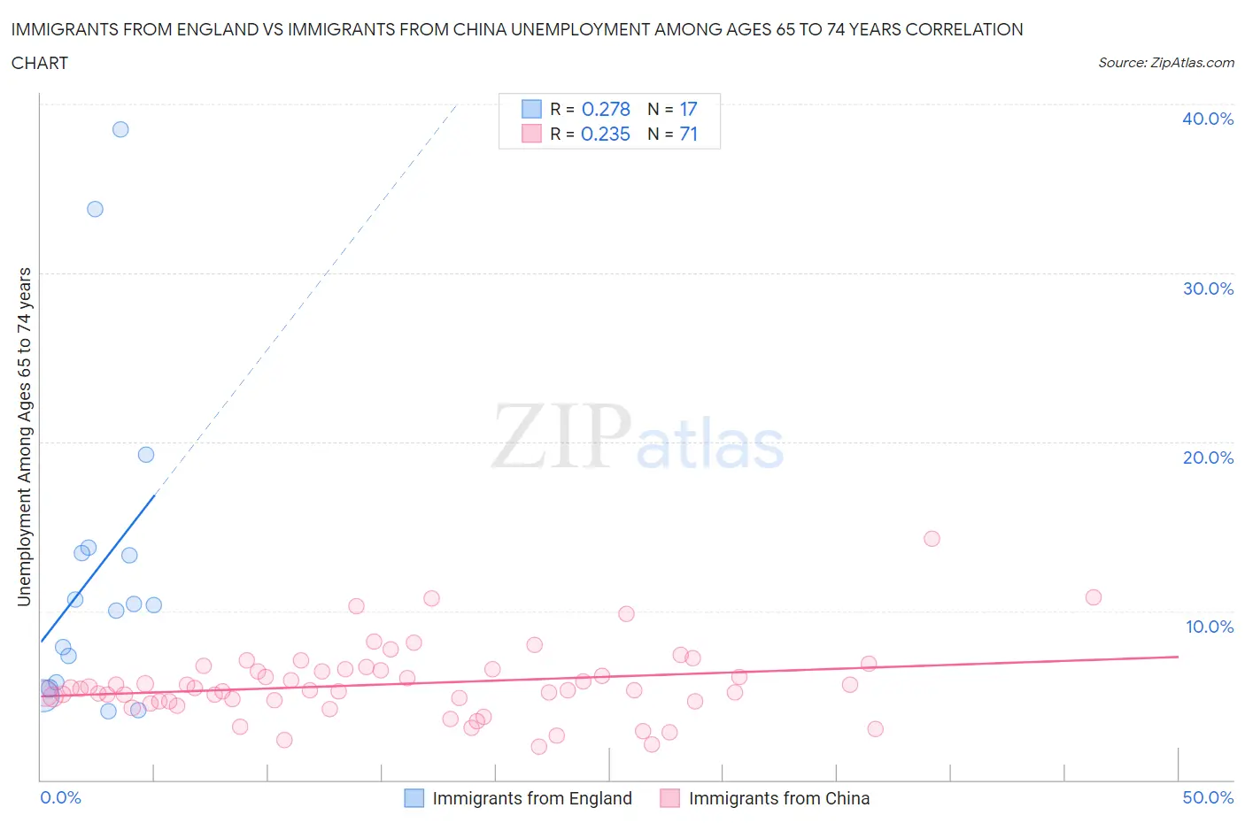 Immigrants from England vs Immigrants from China Unemployment Among Ages 65 to 74 years