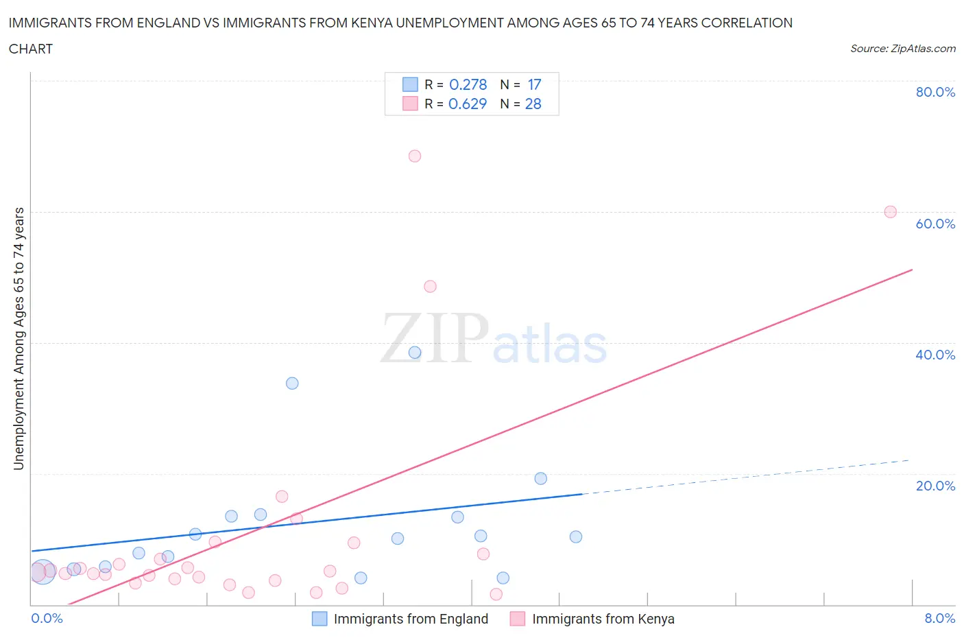 Immigrants from England vs Immigrants from Kenya Unemployment Among Ages 65 to 74 years