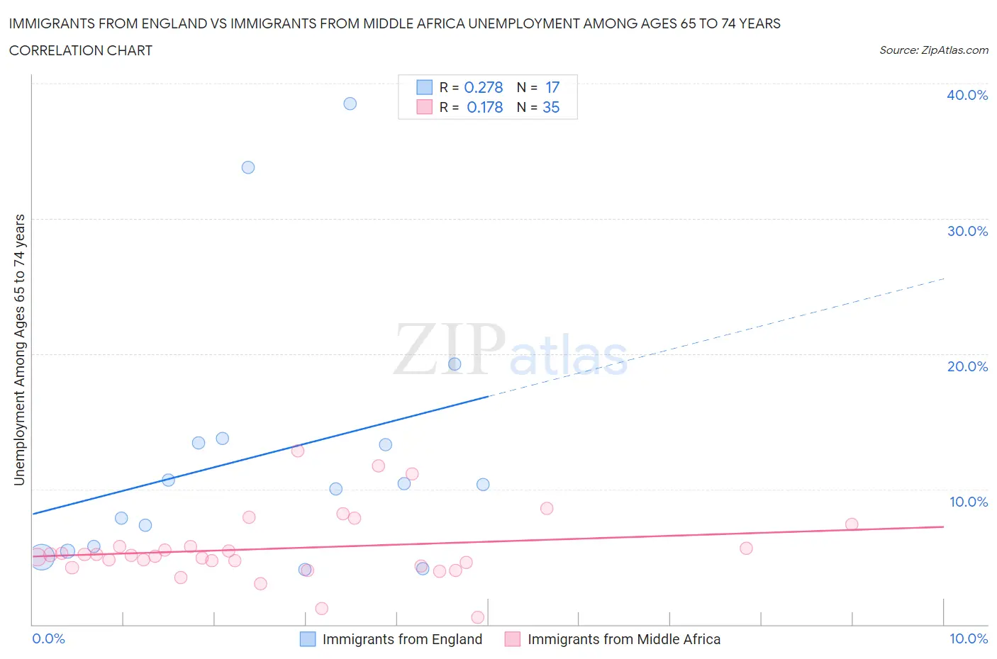 Immigrants from England vs Immigrants from Middle Africa Unemployment Among Ages 65 to 74 years