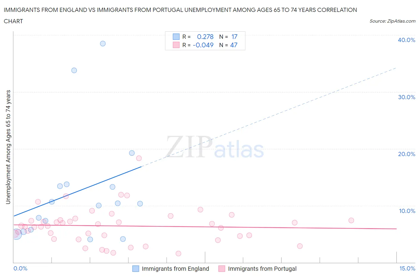 Immigrants from England vs Immigrants from Portugal Unemployment Among Ages 65 to 74 years