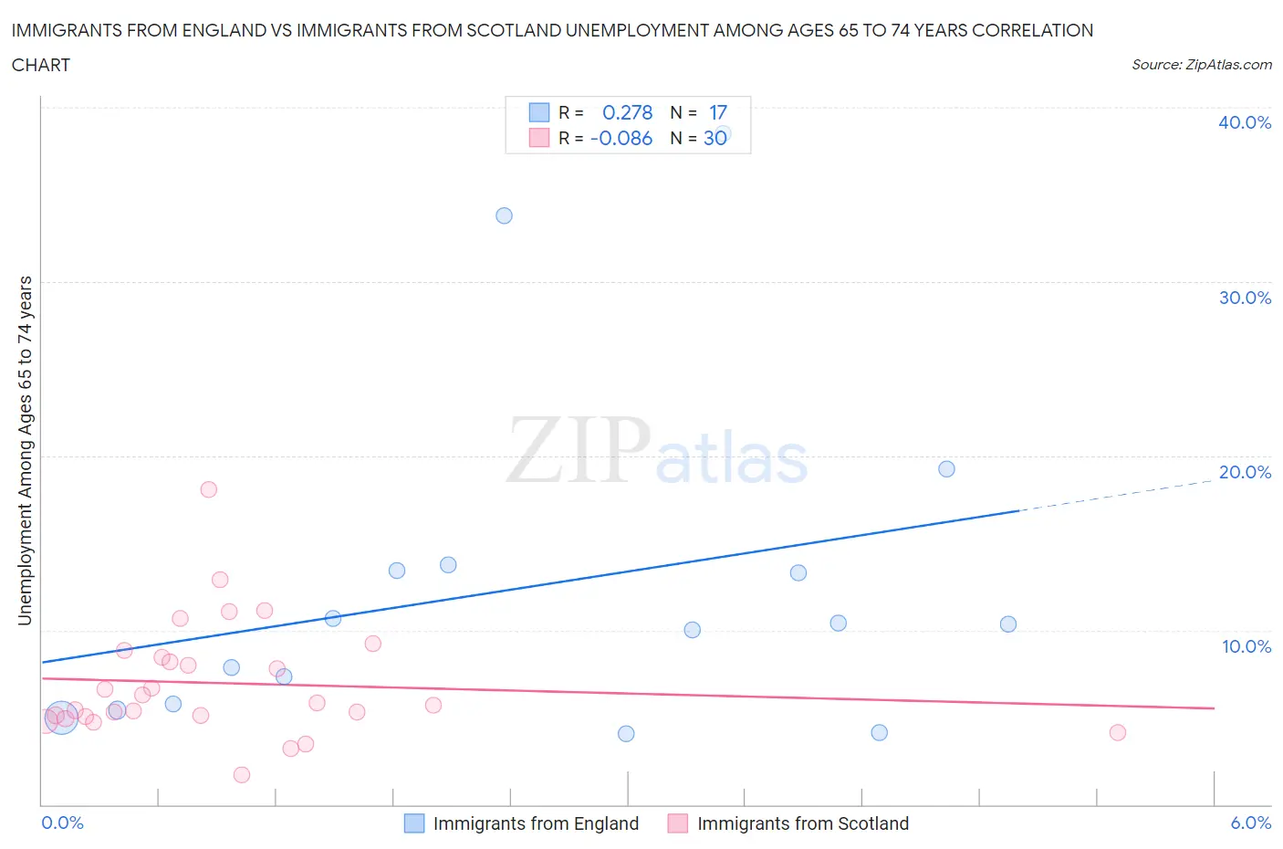 Immigrants from England vs Immigrants from Scotland Unemployment Among Ages 65 to 74 years