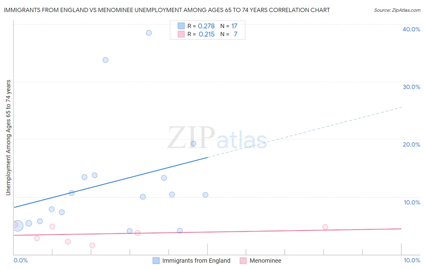 Immigrants from England vs Menominee Unemployment Among Ages 65 to 74 years