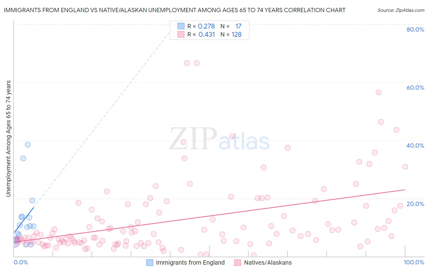 Immigrants from England vs Native/Alaskan Unemployment Among Ages 65 to 74 years