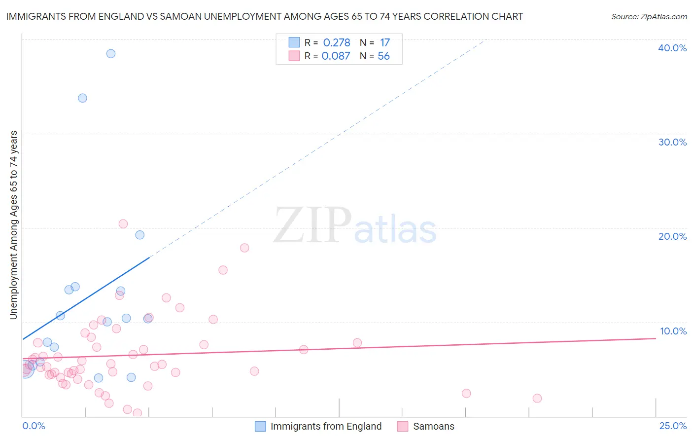 Immigrants from England vs Samoan Unemployment Among Ages 65 to 74 years