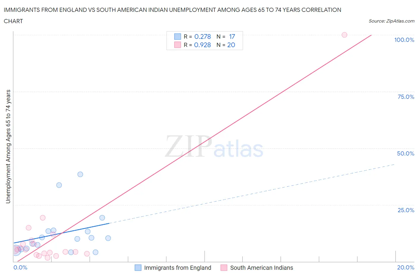 Immigrants from England vs South American Indian Unemployment Among Ages 65 to 74 years