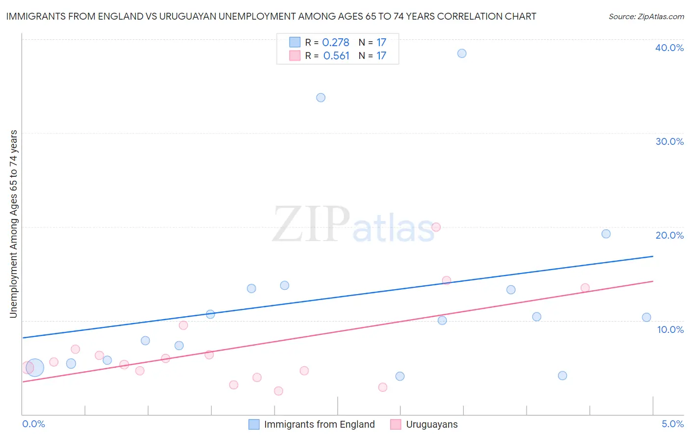 Immigrants from England vs Uruguayan Unemployment Among Ages 65 to 74 years