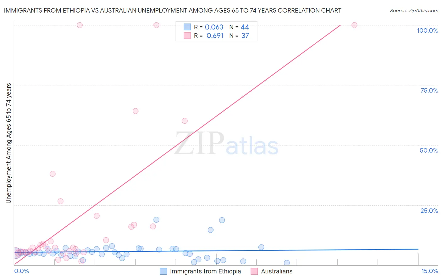 Immigrants from Ethiopia vs Australian Unemployment Among Ages 65 to 74 years