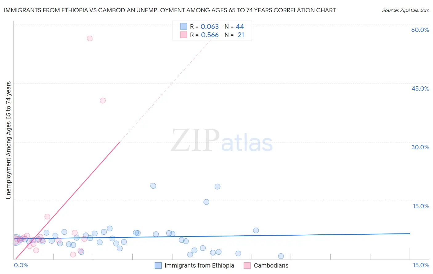 Immigrants from Ethiopia vs Cambodian Unemployment Among Ages 65 to 74 years