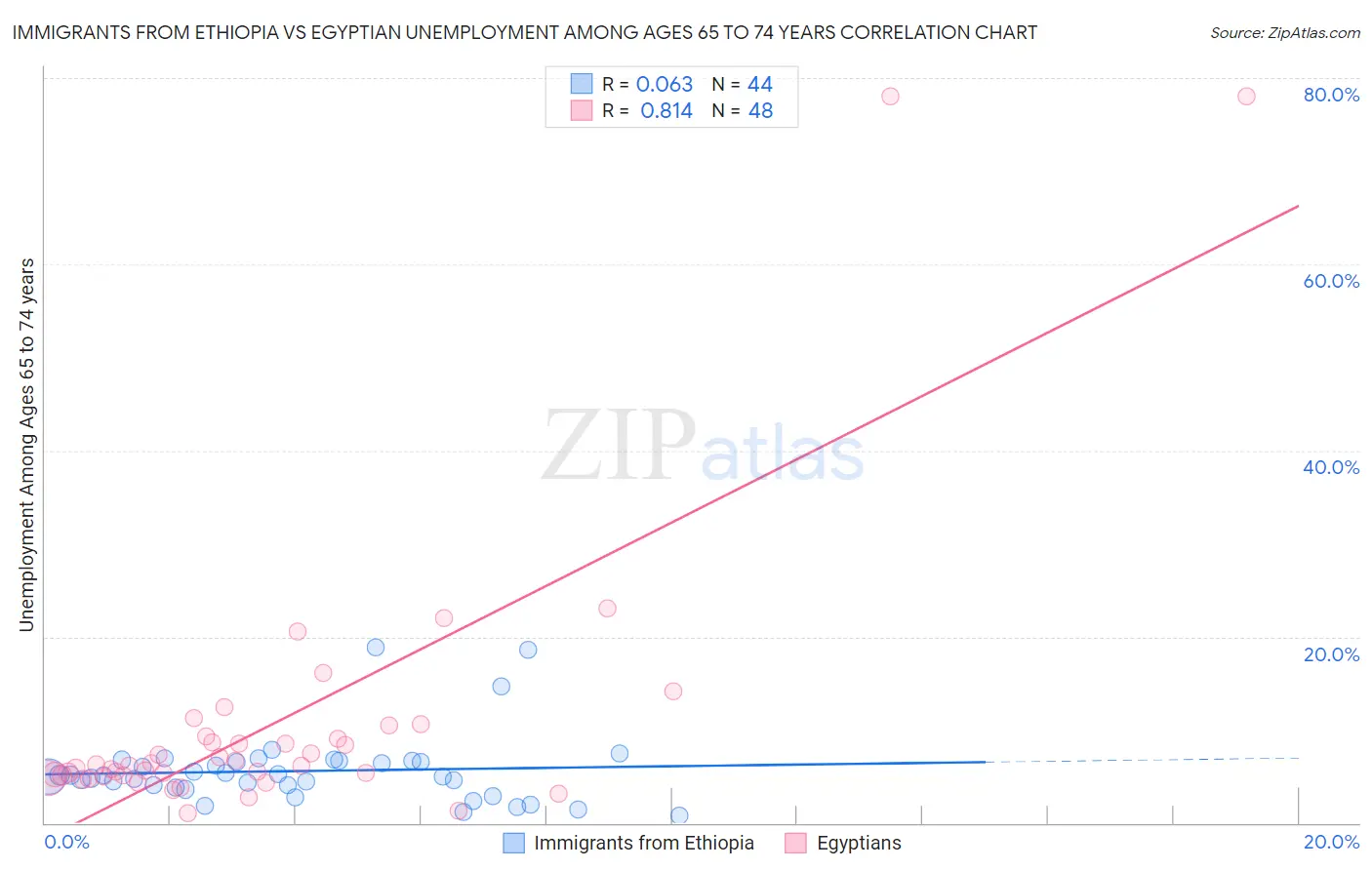 Immigrants from Ethiopia vs Egyptian Unemployment Among Ages 65 to 74 years