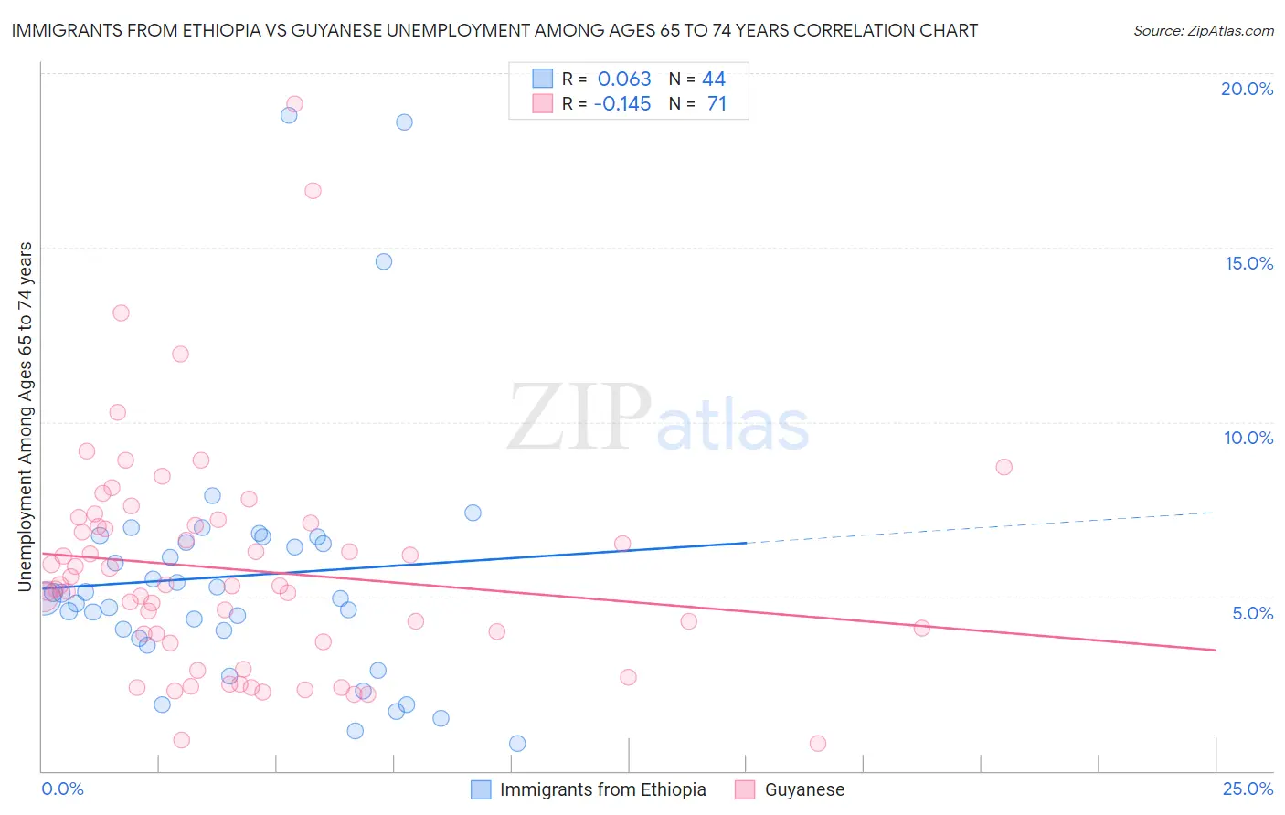 Immigrants from Ethiopia vs Guyanese Unemployment Among Ages 65 to 74 years