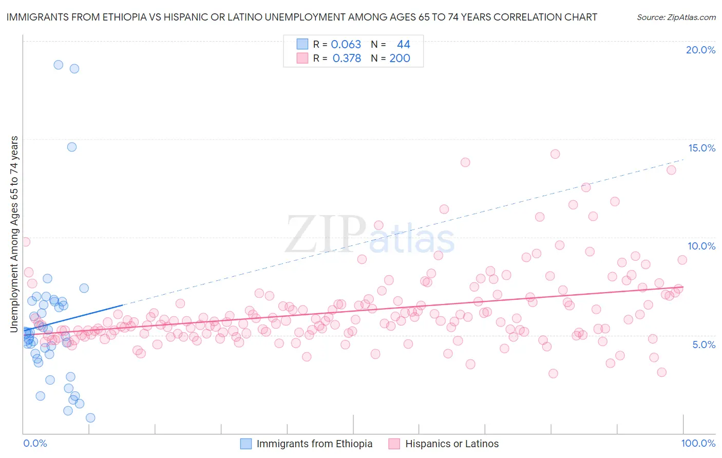 Immigrants from Ethiopia vs Hispanic or Latino Unemployment Among Ages 65 to 74 years