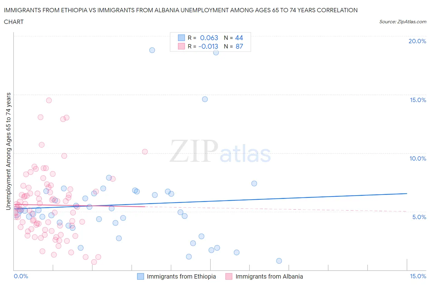 Immigrants from Ethiopia vs Immigrants from Albania Unemployment Among Ages 65 to 74 years