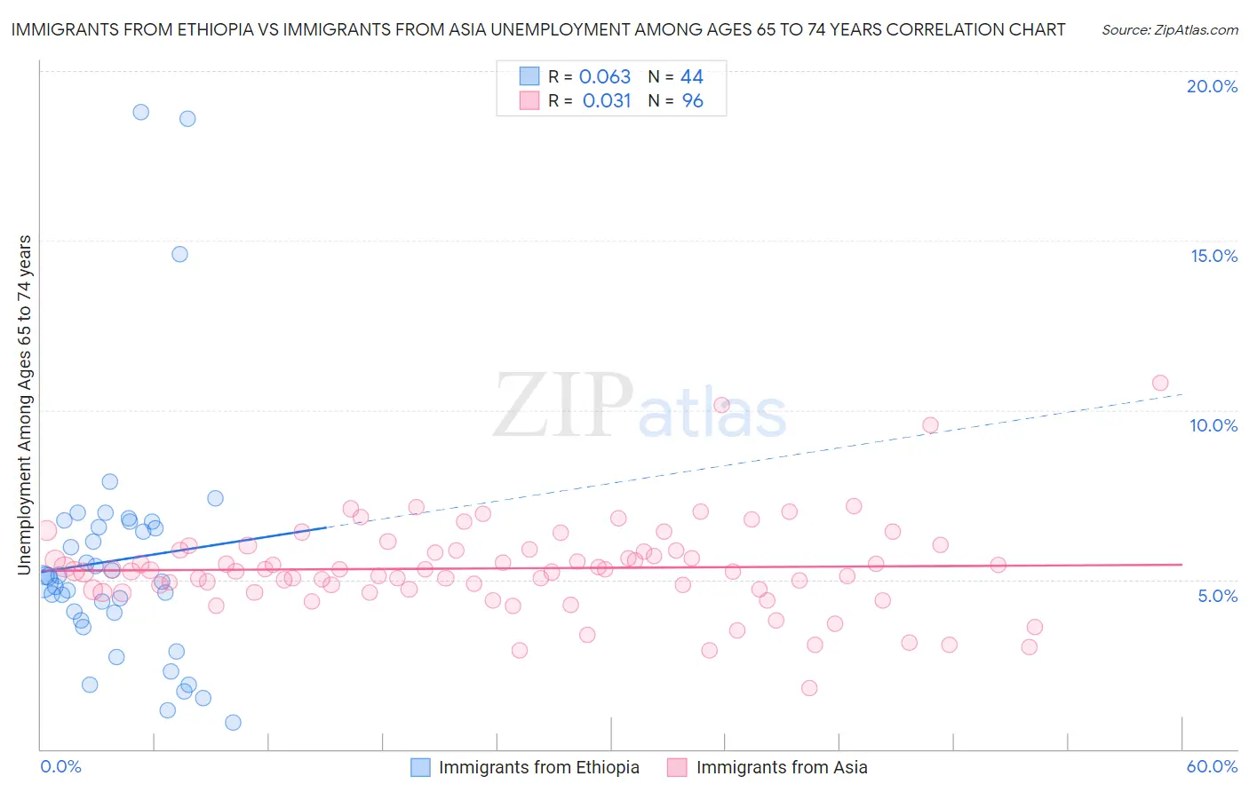 Immigrants from Ethiopia vs Immigrants from Asia Unemployment Among Ages 65 to 74 years