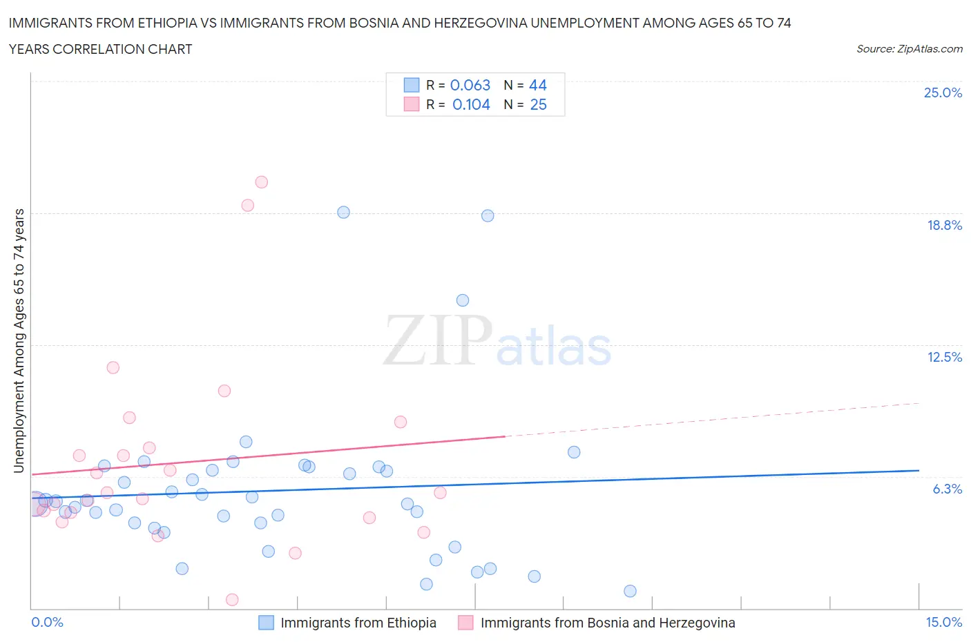 Immigrants from Ethiopia vs Immigrants from Bosnia and Herzegovina Unemployment Among Ages 65 to 74 years
